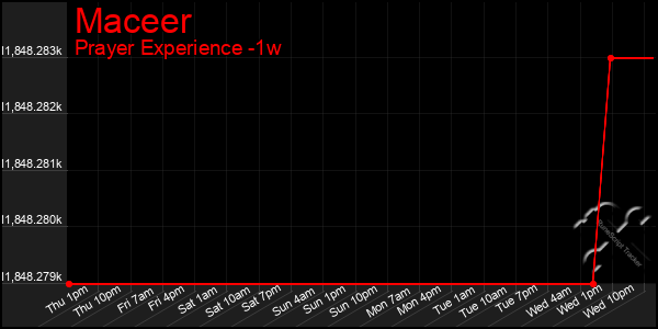 Last 7 Days Graph of Maceer