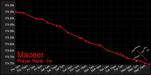 Last 7 Days Graph of Maceer