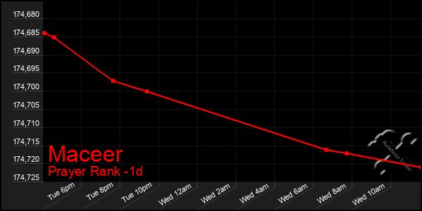 Last 24 Hours Graph of Maceer