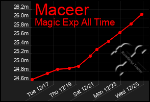 Total Graph of Maceer