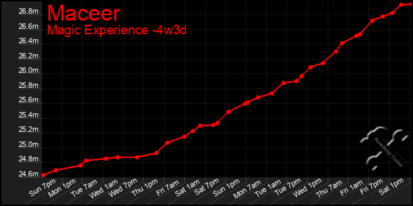 Last 31 Days Graph of Maceer