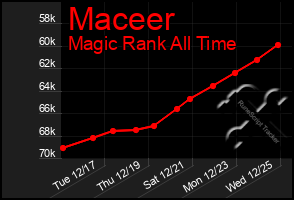 Total Graph of Maceer