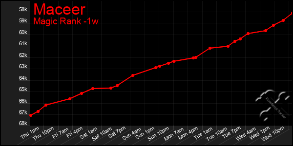 Last 7 Days Graph of Maceer