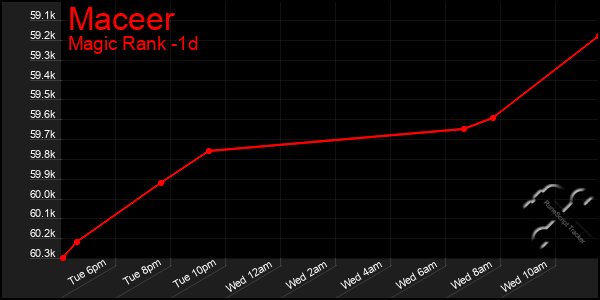 Last 24 Hours Graph of Maceer