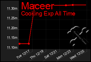 Total Graph of Maceer