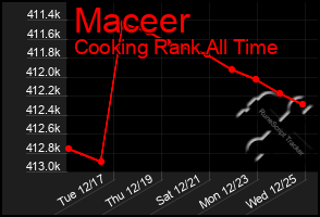 Total Graph of Maceer