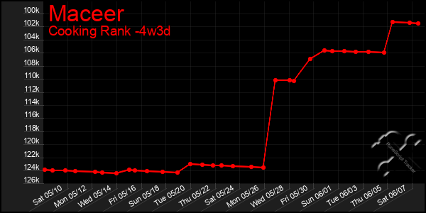 Last 31 Days Graph of Maceer