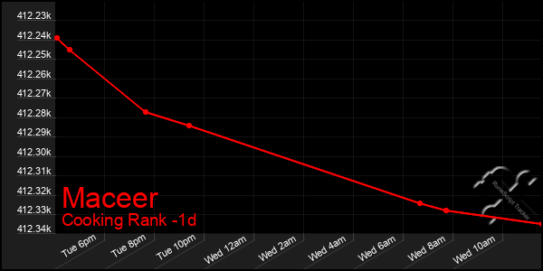 Last 24 Hours Graph of Maceer