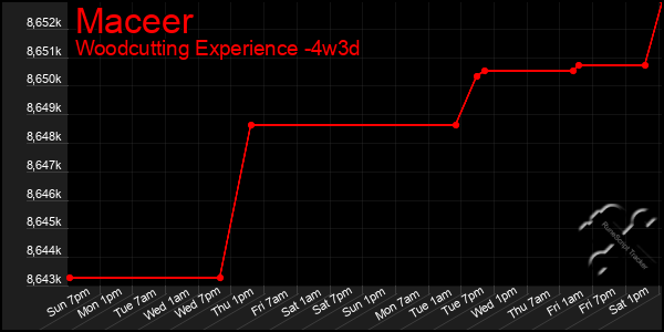 Last 31 Days Graph of Maceer