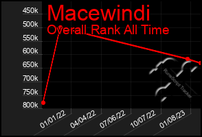 Total Graph of Macewindi