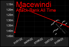 Total Graph of Macewindi
