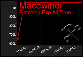 Total Graph of Macewindi