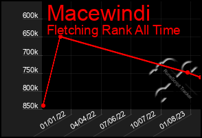 Total Graph of Macewindi