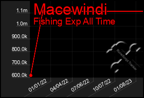 Total Graph of Macewindi