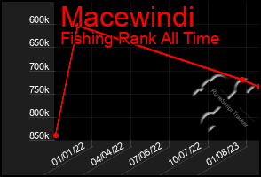 Total Graph of Macewindi