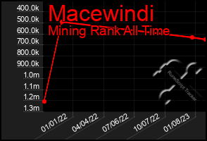 Total Graph of Macewindi