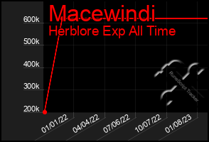 Total Graph of Macewindi