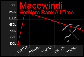 Total Graph of Macewindi