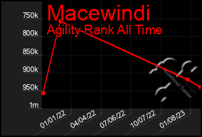 Total Graph of Macewindi