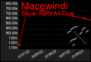 Total Graph of Macewindi