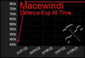 Total Graph of Macewindi