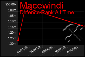 Total Graph of Macewindi