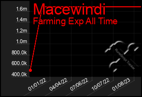 Total Graph of Macewindi
