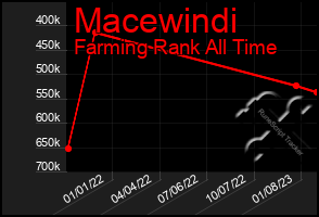 Total Graph of Macewindi