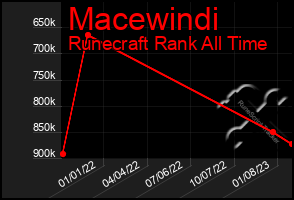 Total Graph of Macewindi