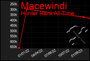 Total Graph of Macewindi
