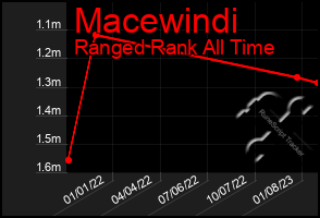 Total Graph of Macewindi