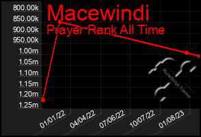Total Graph of Macewindi
