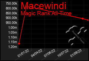 Total Graph of Macewindi