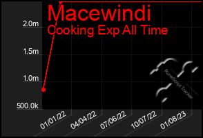 Total Graph of Macewindi