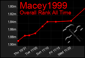 Total Graph of Macey1999