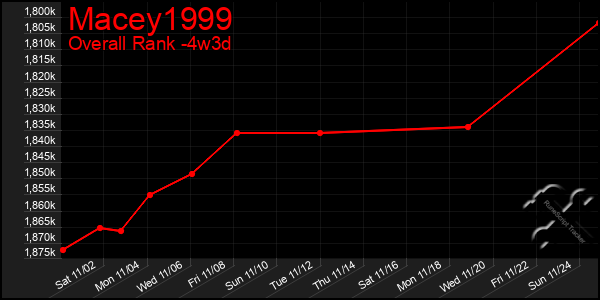 Last 31 Days Graph of Macey1999