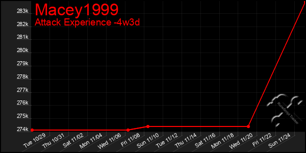 Last 31 Days Graph of Macey1999