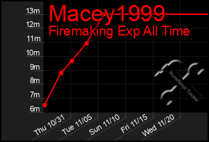 Total Graph of Macey1999