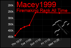 Total Graph of Macey1999