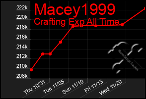 Total Graph of Macey1999