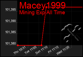 Total Graph of Macey1999