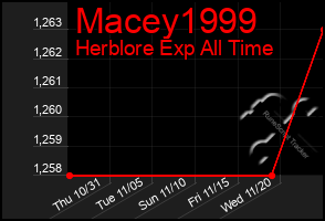 Total Graph of Macey1999