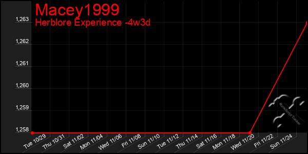 Last 31 Days Graph of Macey1999