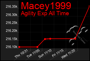 Total Graph of Macey1999