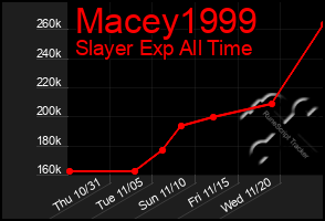 Total Graph of Macey1999