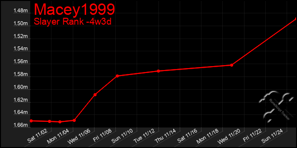 Last 31 Days Graph of Macey1999