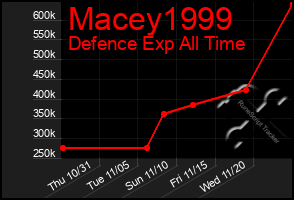 Total Graph of Macey1999