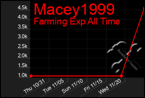 Total Graph of Macey1999