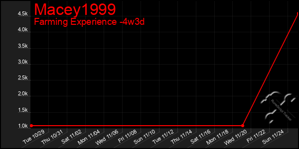 Last 31 Days Graph of Macey1999