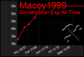 Total Graph of Macey1999